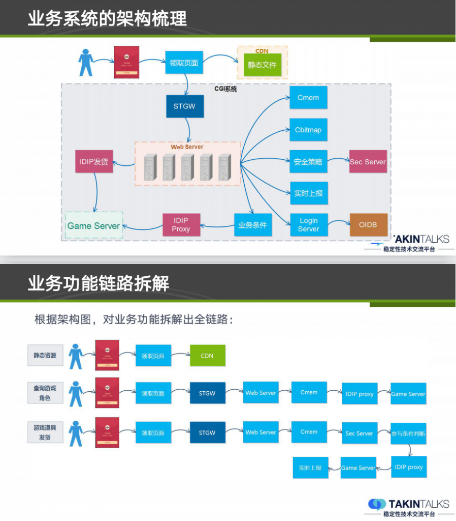 面向大规模流量活动的高可用架构实践