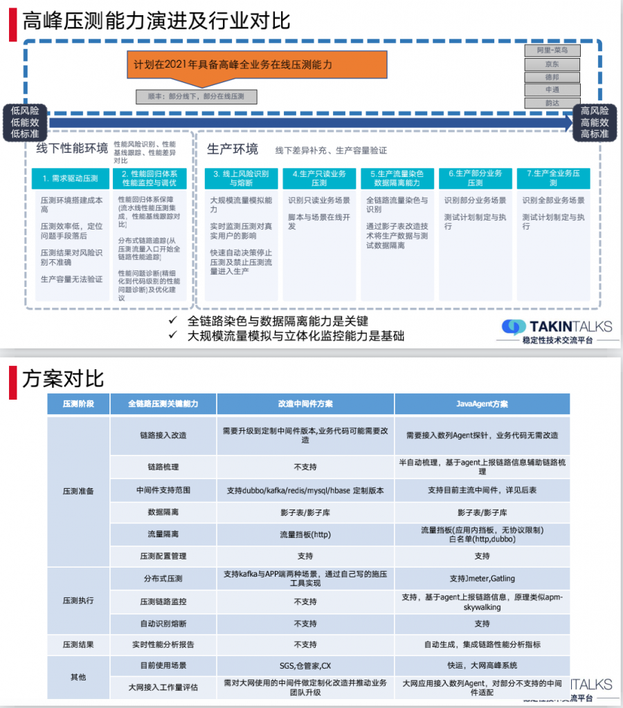 顺丰全链路在线压测