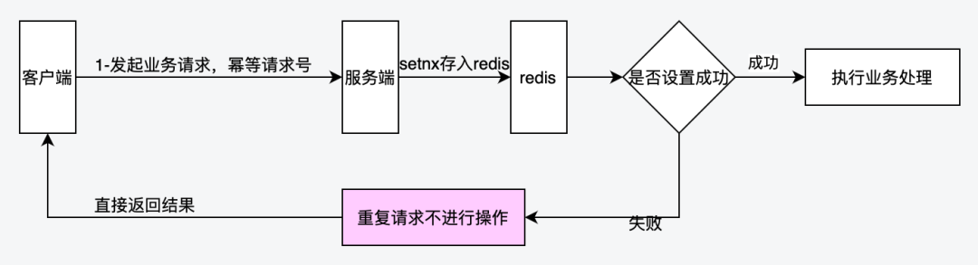 分布式系统设计中的并发访问解决方案 ｜ 得物技术