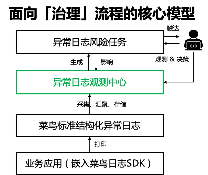 产业互联网时代的单笔高可用与鲁棒性 ｜菜鸟技术中心