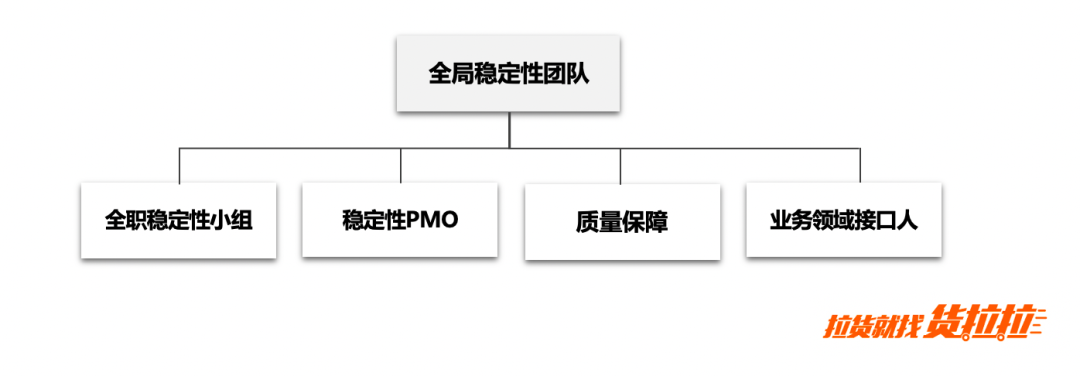 货拉拉技术稳定性体系1.0建设