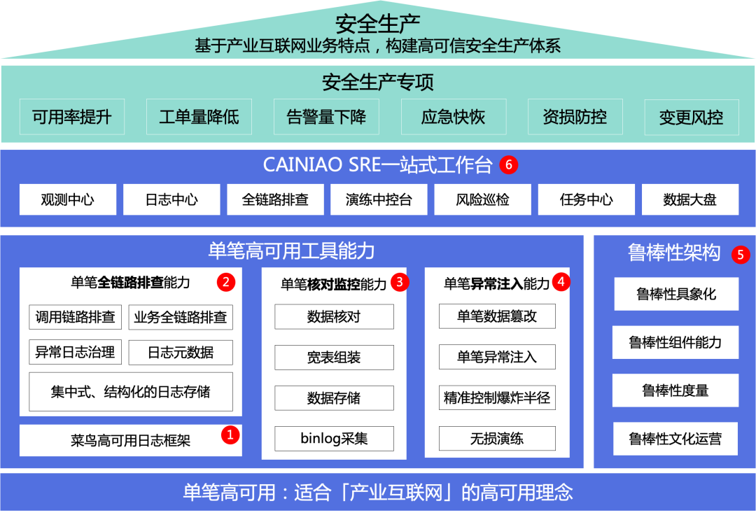 产业互联网时代的单笔高可用与鲁棒性 ｜菜鸟技术中心