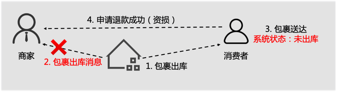 产业互联网时代的单笔高可用与鲁棒性 ｜菜鸟技术中心