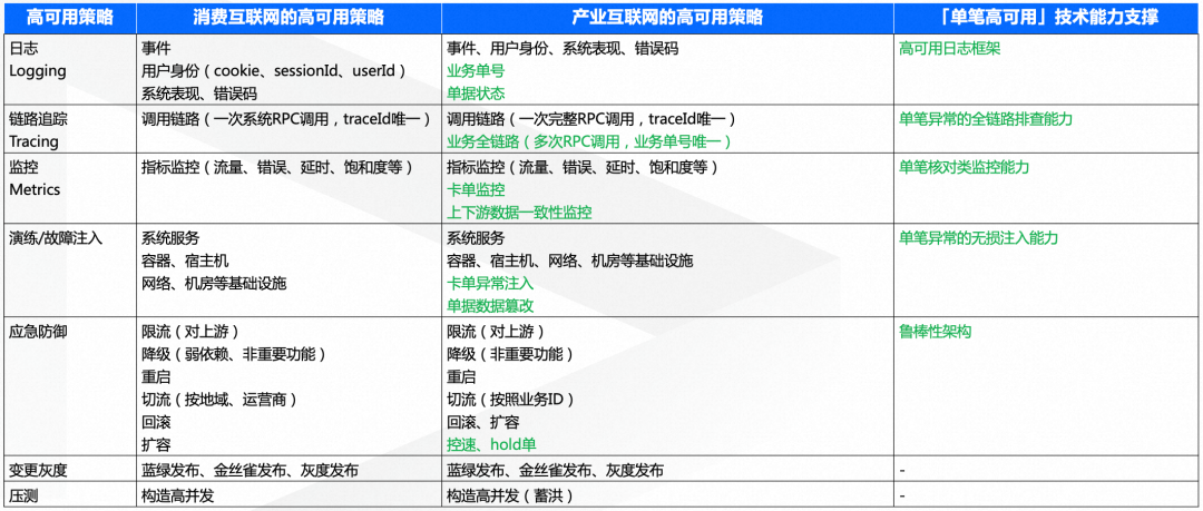 产业互联网时代的单笔高可用与鲁棒性 ｜菜鸟技术中心