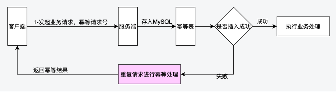 分布式系统设计中的并发访问解决方案 ｜ 得物技术