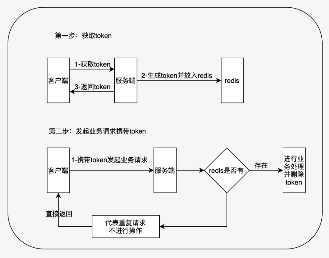 分布式系统设计中的并发访问解决方案 ｜ 得物技术