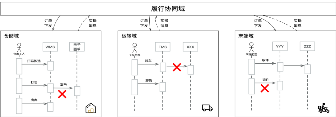 产业互联网时代的单笔高可用与鲁棒性 ｜菜鸟技术中心