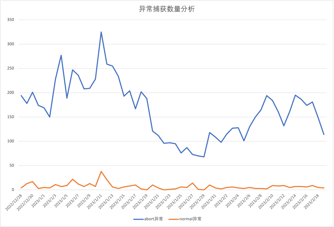 货拉拉移动端Abort异常监控实践