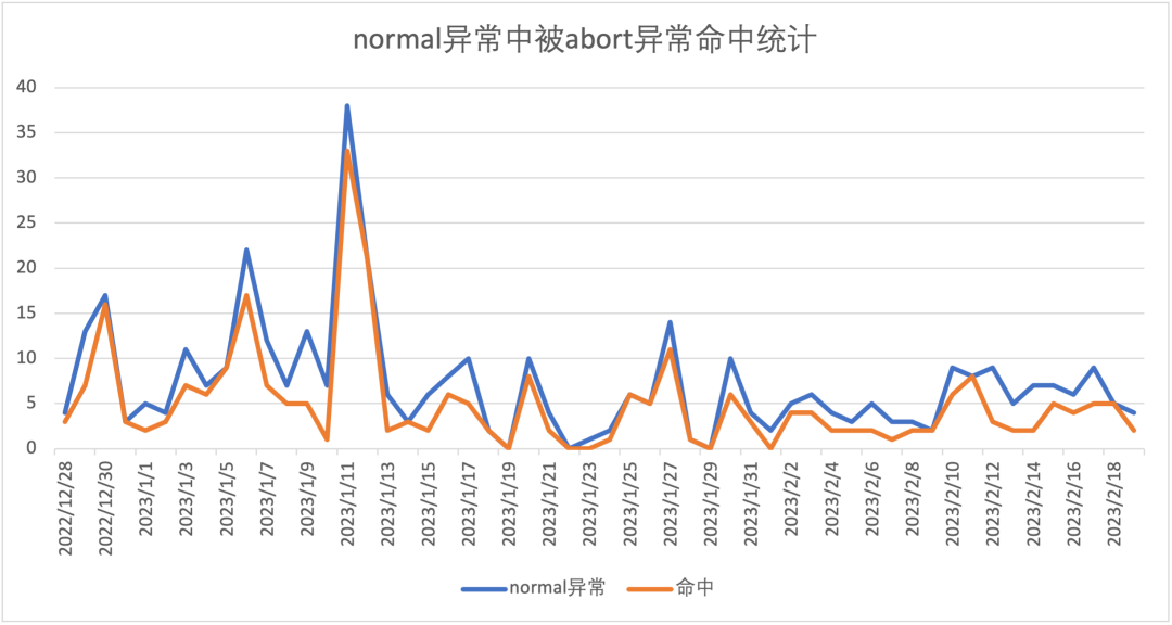 货拉拉移动端Abort异常监控实践