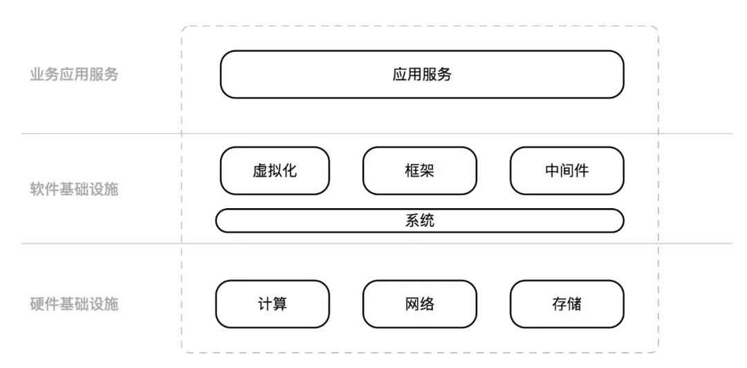 作业帮运维转型的思考和实践