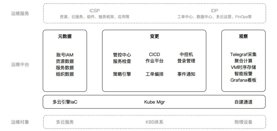 作业帮运维转型的思考和实践