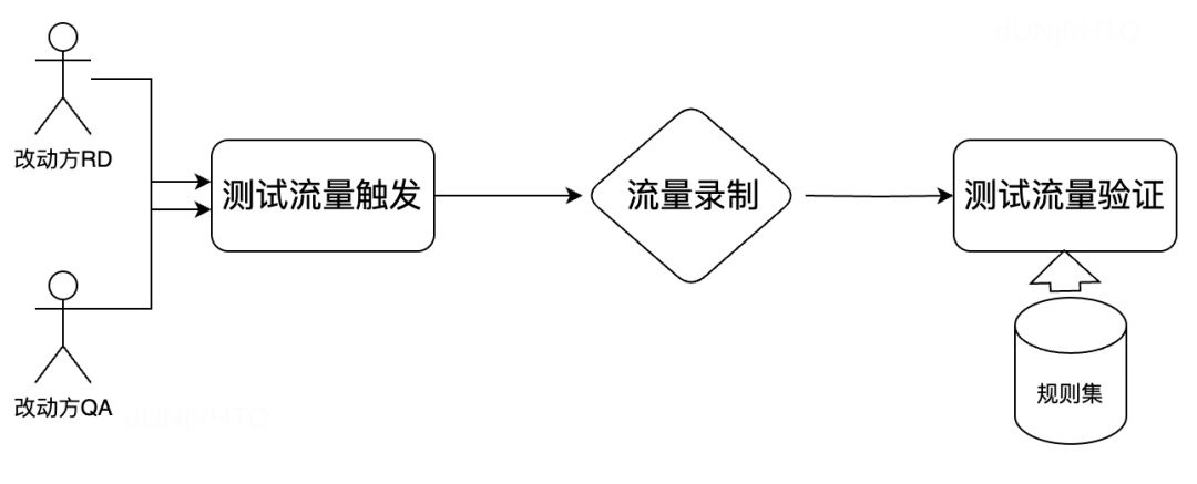 网约车服务端线上流量巡检与测试验收技术