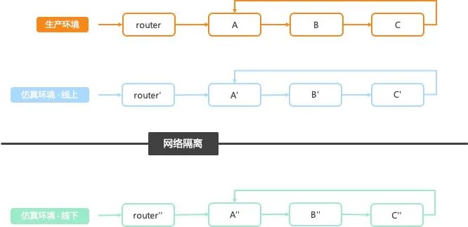 滴滴线下仿真环境实践：从方案设计到持续运营