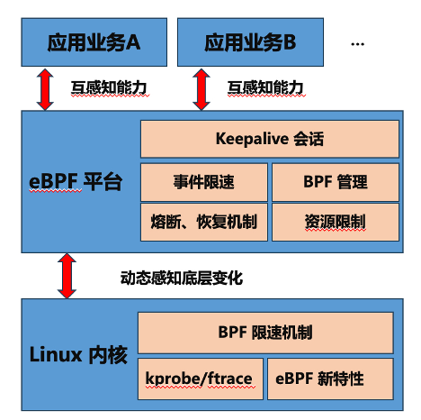 eBPF内核技术在滴滴云原生的落地实践