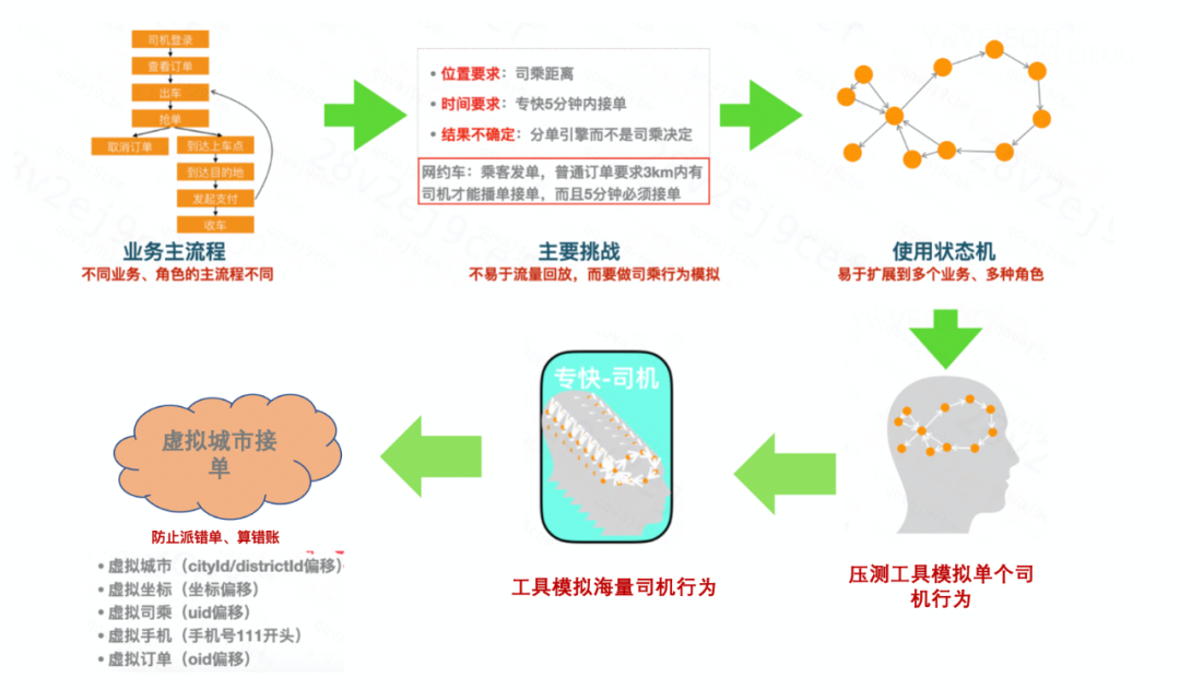 压多少抗多少，滴滴全链路压测仿真度量体系建设