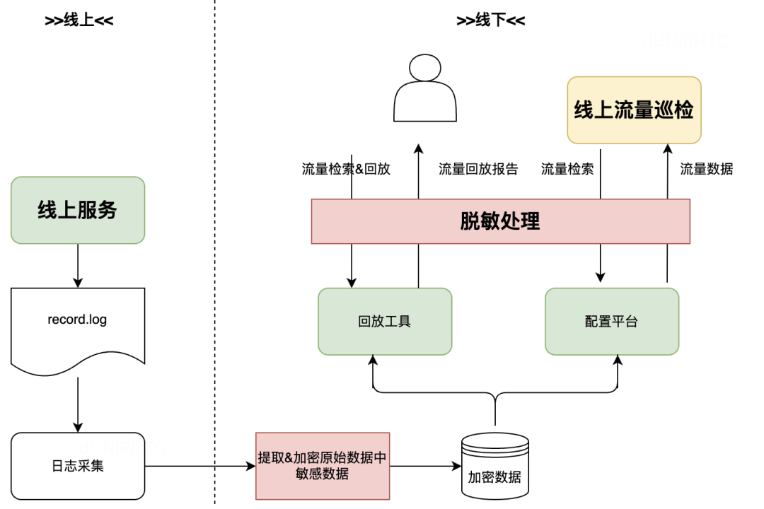 网约车服务端线上流量巡检与测试验收技术