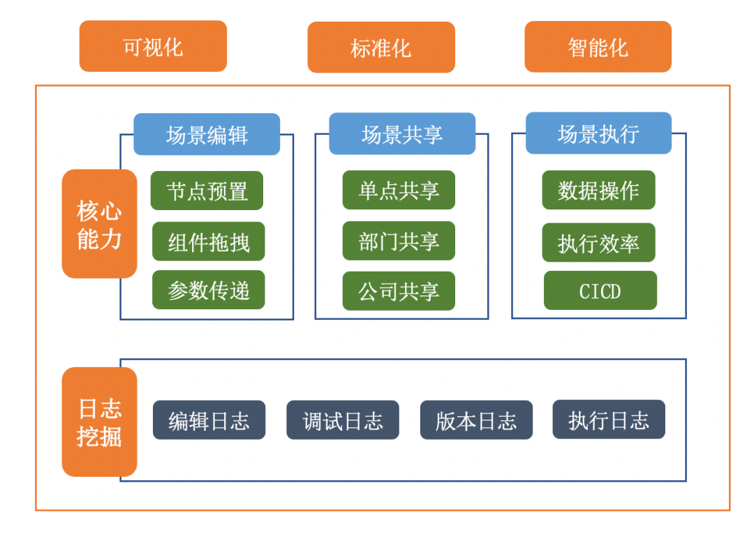 网约车订单自助测试演进与落地实践