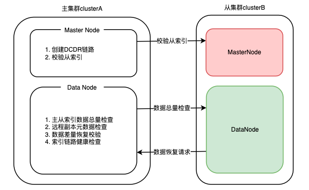 探索ES高可用：滴滴自研跨数据中心复制技术详解