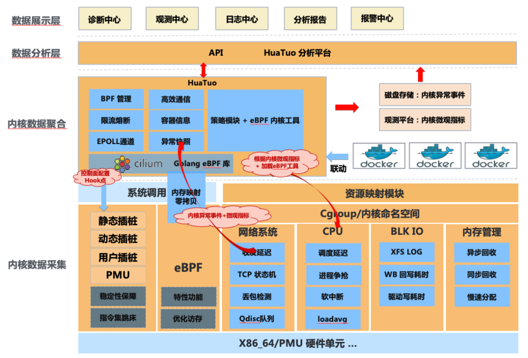 eBPF内核技术在滴滴云原生的落地实践