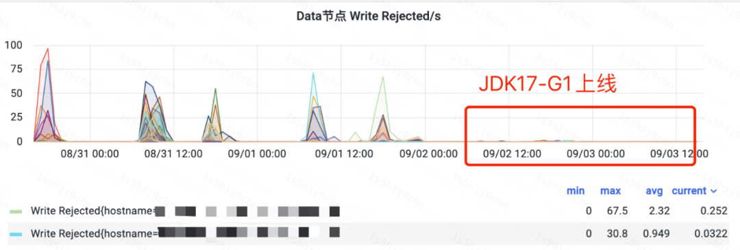 解锁滴滴ES的性能潜力：JDK 17和ZGC的升级之路