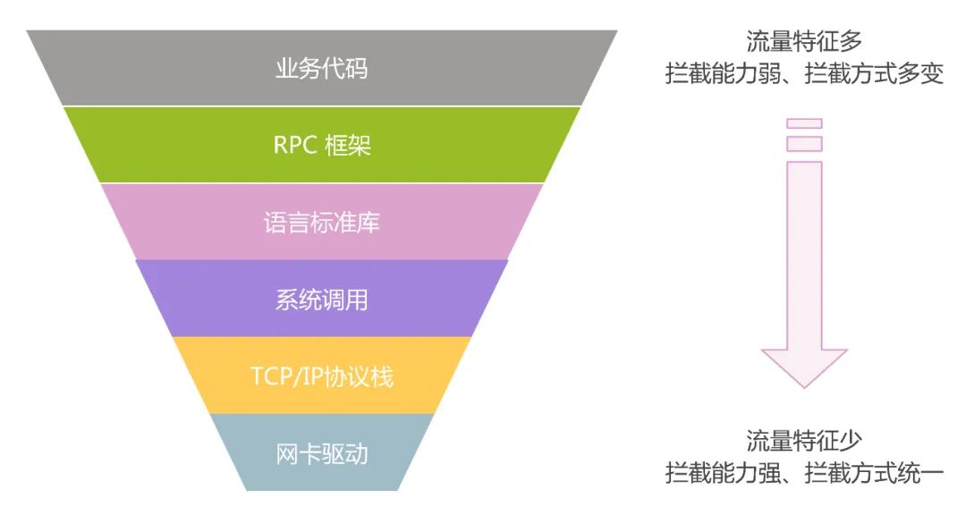 如何基于eBPF实现跨语言、无侵入的流量录制？