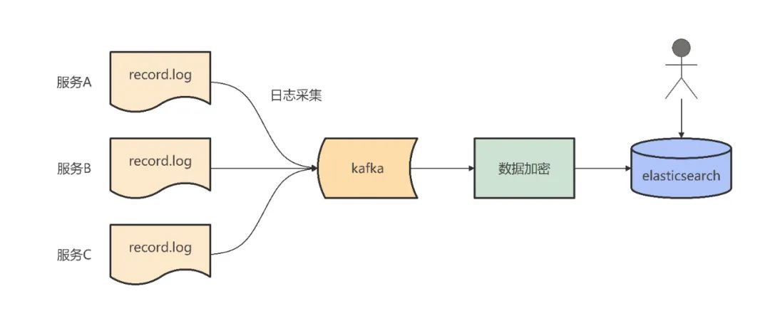 如何基于eBPF实现跨语言、无侵入的流量录制？