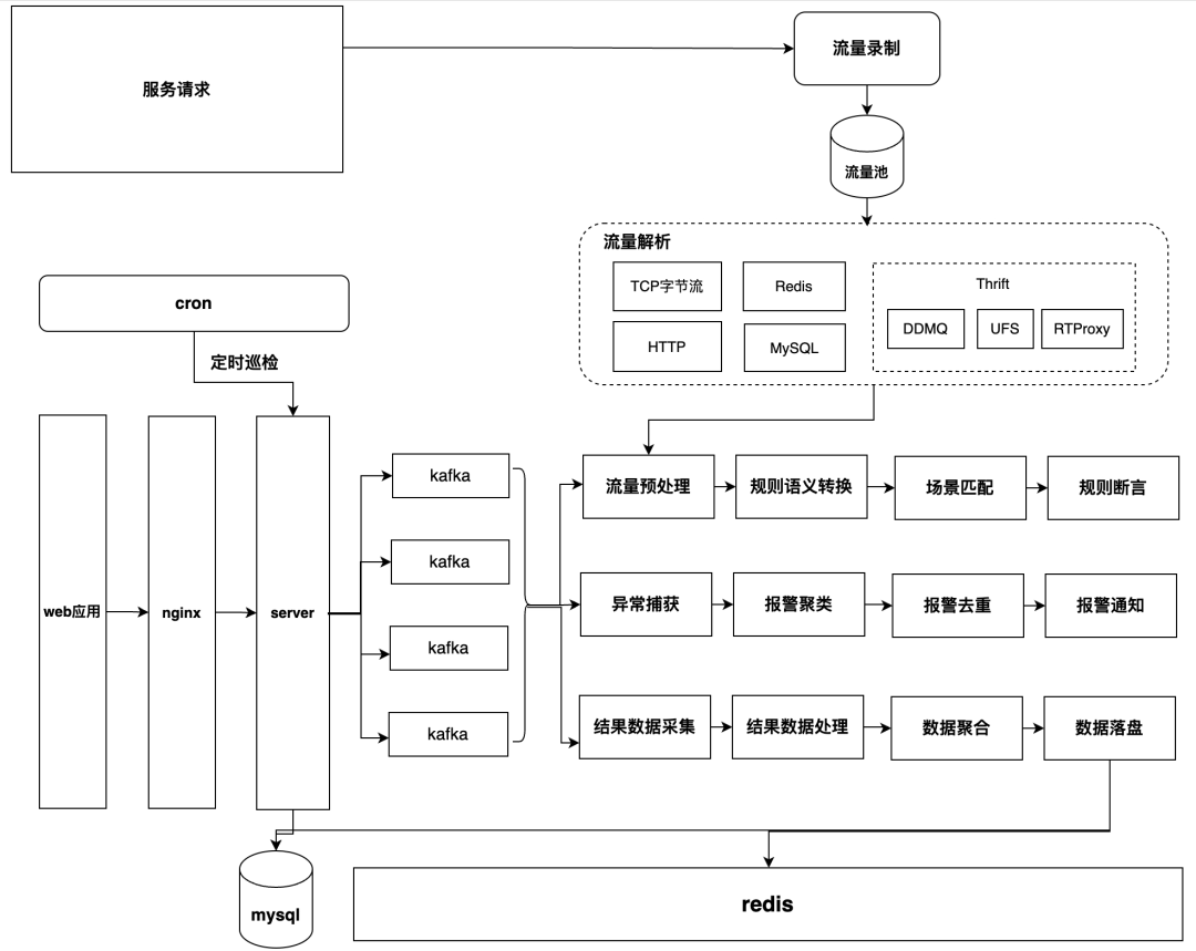 网约车服务端线上流量巡检与测试验收技术