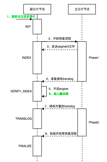 探索ES高可用：滴滴自研跨数据中心复制技术详解