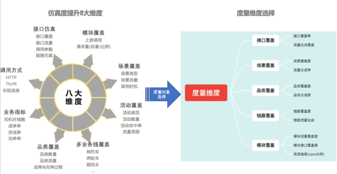 压多少抗多少，滴滴全链路压测仿真度量体系建设