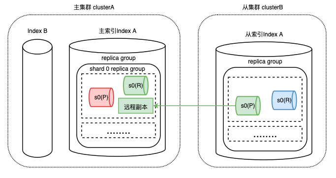 探索ES高可用：滴滴自研跨数据中心复制技术详解