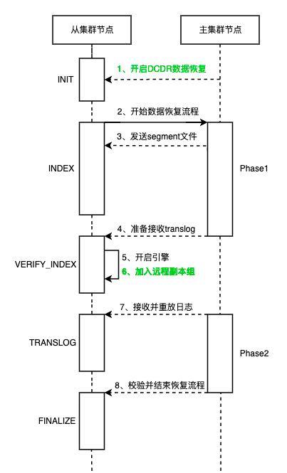 探索ES高可用：滴滴自研跨数据中心复制技术详解