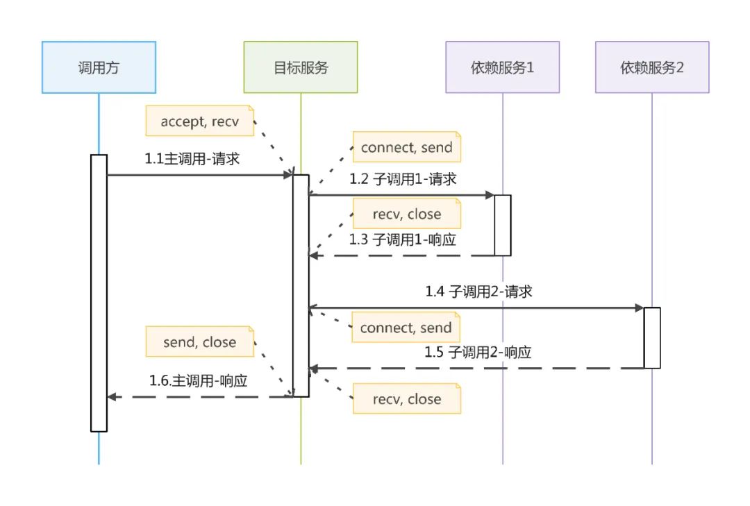 如何基于eBPF实现跨语言、无侵入的流量录制？