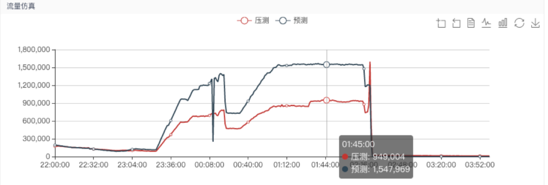 压多少抗多少，滴滴全链路压测仿真度量体系建设