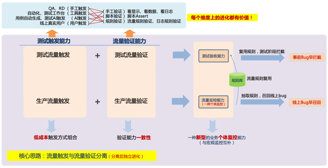 网约车服务端线上流量巡检与测试验收技术