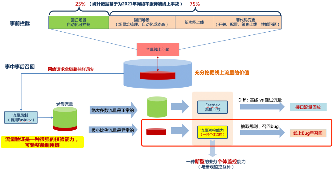 网约车服务端线上流量巡检与测试验收技术