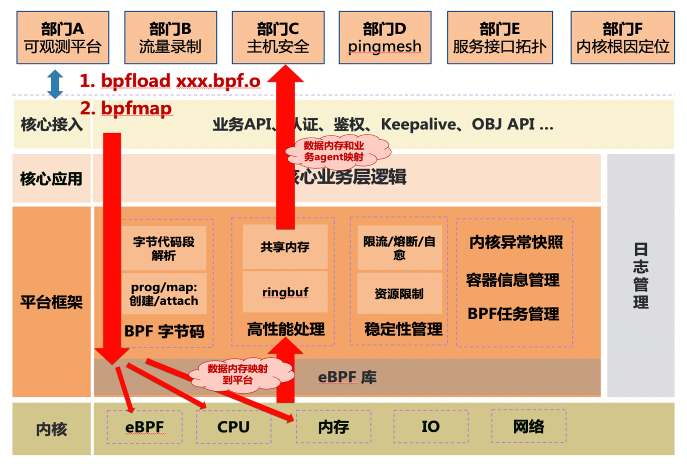 eBPF内核技术在滴滴云原生的落地实践