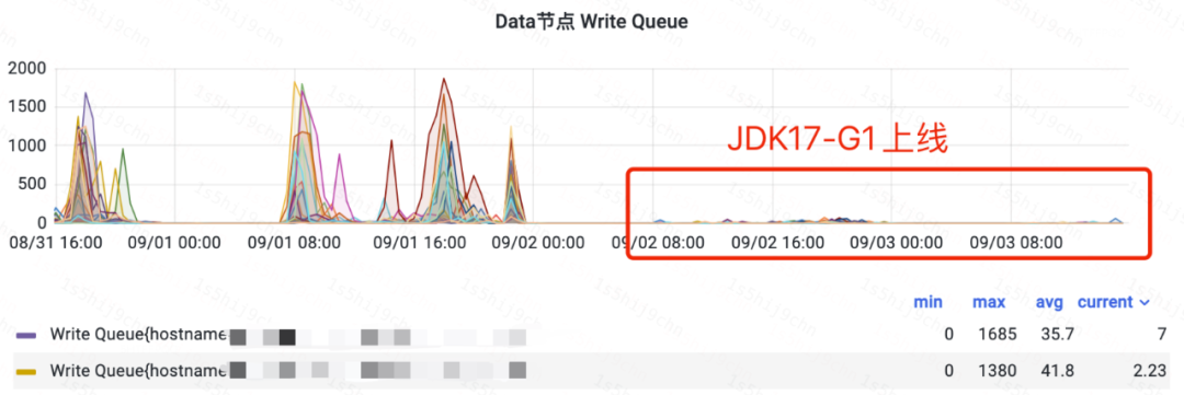 解锁滴滴ES的性能潜力：JDK 17和ZGC的升级之路