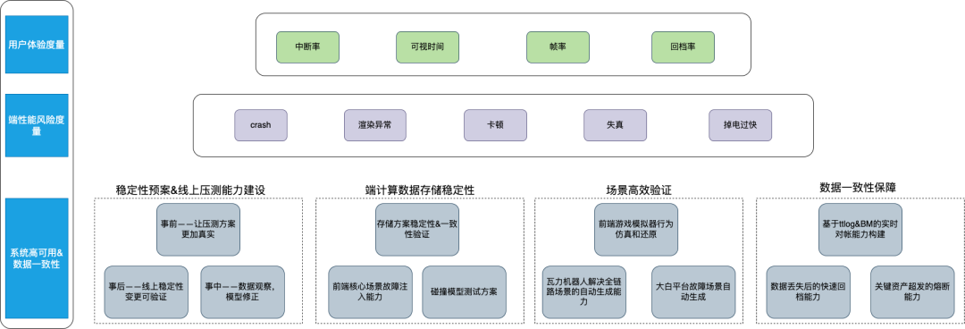 双11大型互动游戏“喵果总动员” 质量保障方案总结