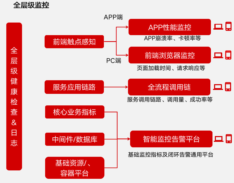 “1-5-15”原则：中国联通数字化监控平台可观测稳定性保障实践