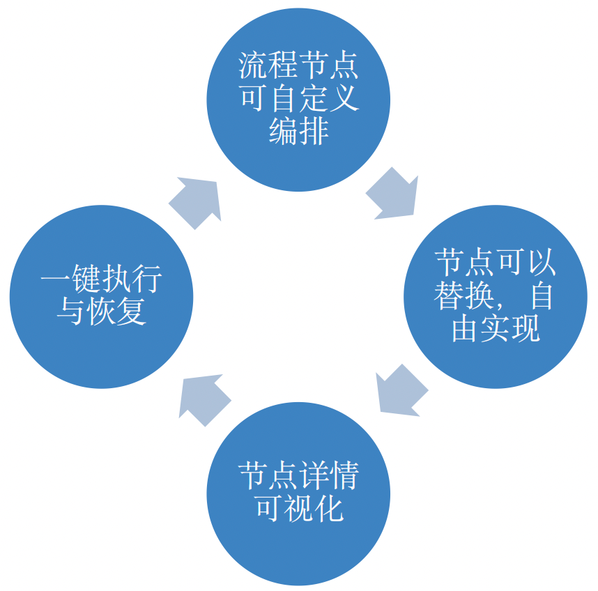 00+次演练验证：酷家乐如何打造高效的自动化演练平台？"