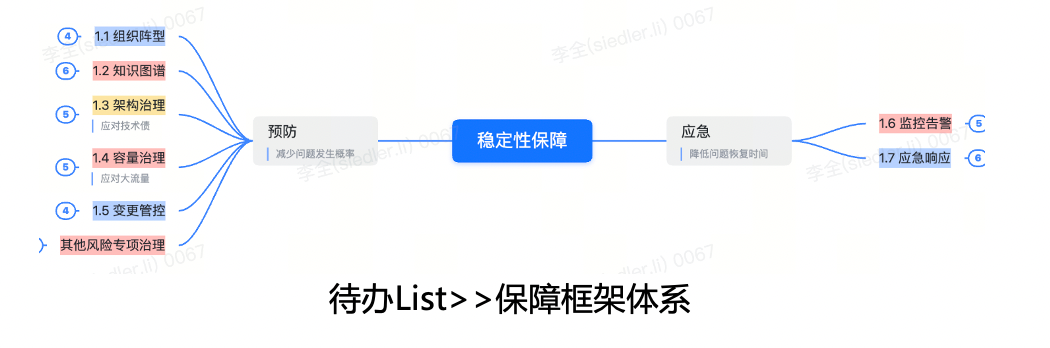 年零严重故障：货拉拉如何连续保持业务高峰的稳定运行？"