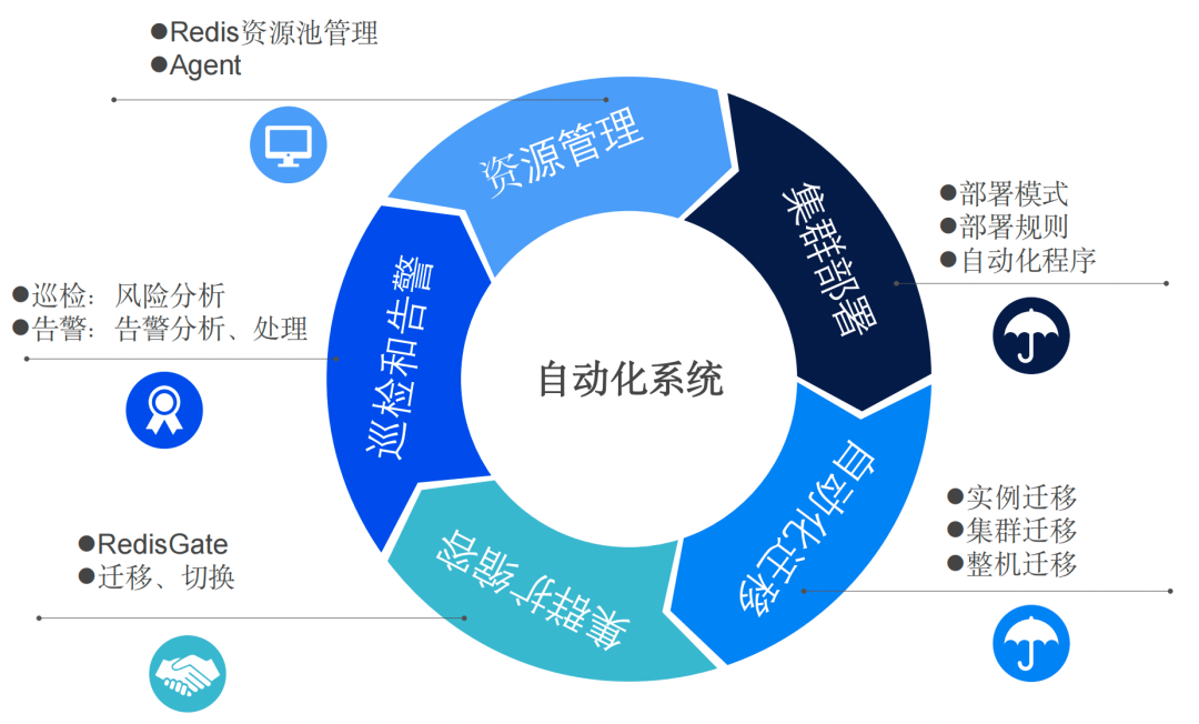 业务增长挑战：去哪儿如何通过自动化高效管理Redis，实现资源快速交付？