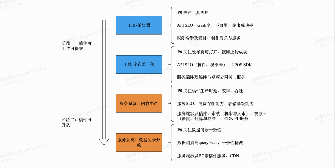 B站稿件生产平台高可用建设分享