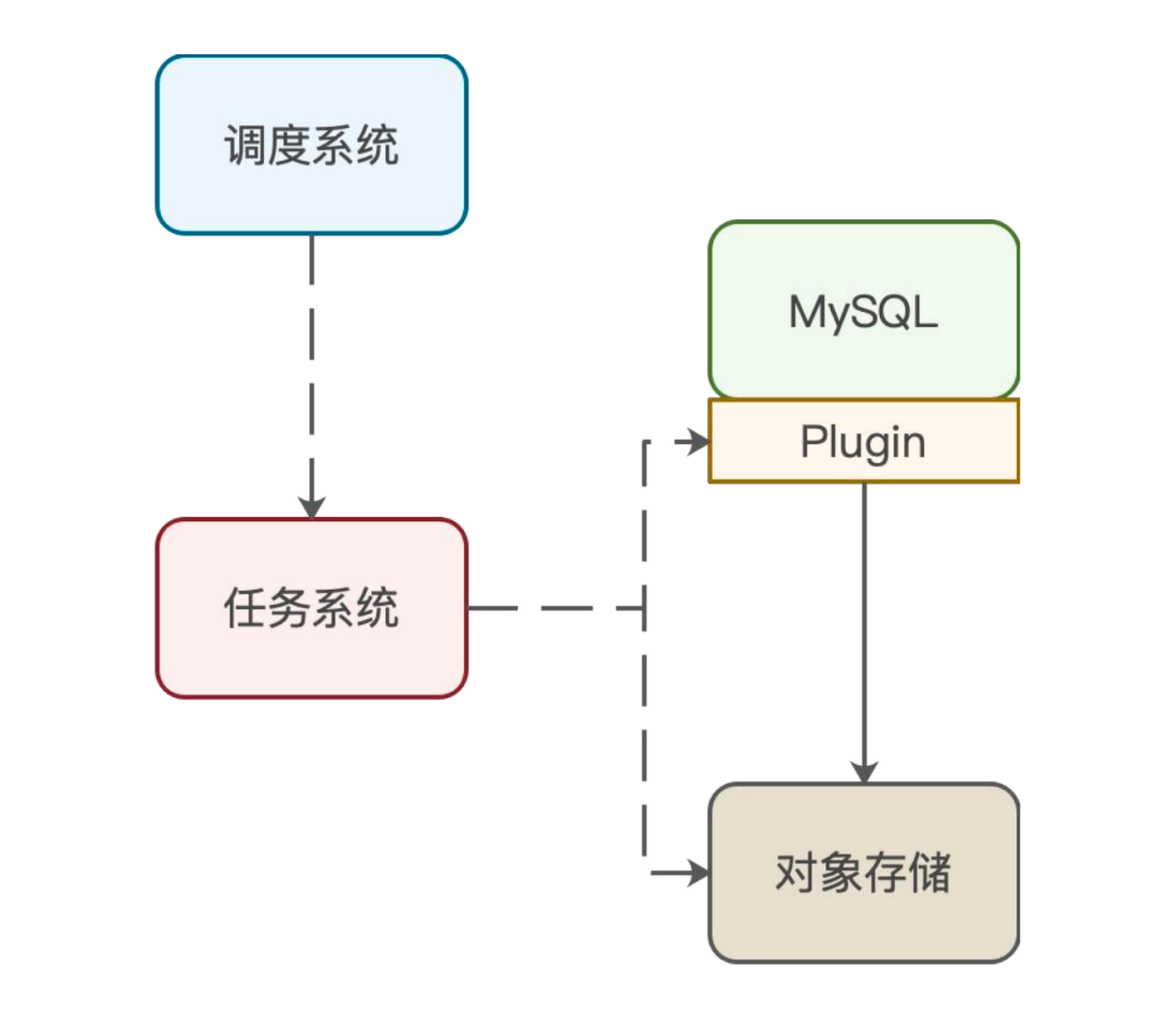 数据库备份速度提升27倍：去哪儿网如何构建零感知、高性能的备份恢复系统?