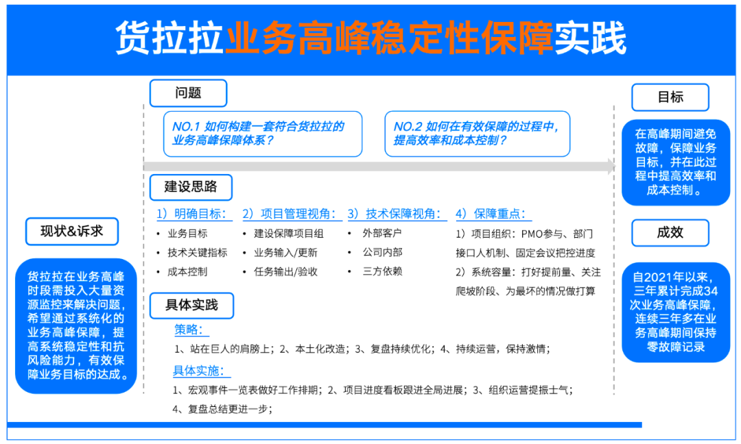 年零严重故障：货拉拉如何连续保持业务高峰的稳定运行？"