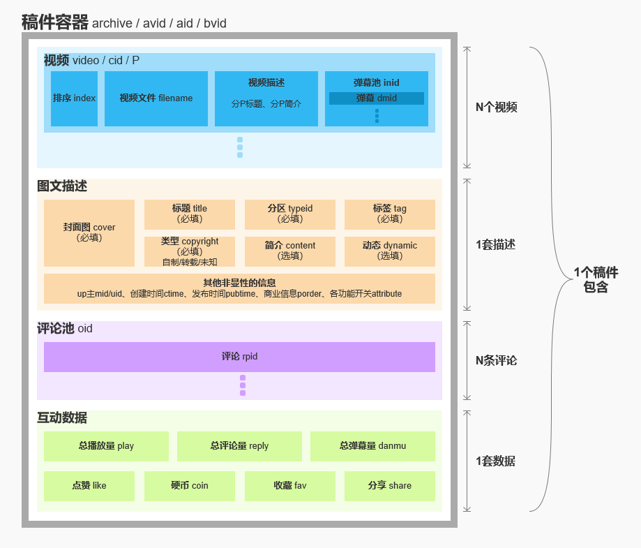 B站稿件生产平台高可用建设分享