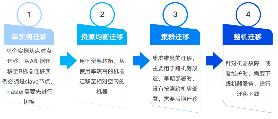 业务增长挑战：去哪儿如何通过自动化高效管理Redis，实现资源快速交付？