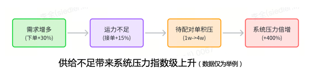 年零严重故障：货拉拉如何连续保持业务高峰的稳定运行？"