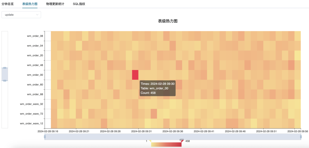 万+数据库实例：多点DMALL如何通过TopSQL提升MySQL性能观测效率？"