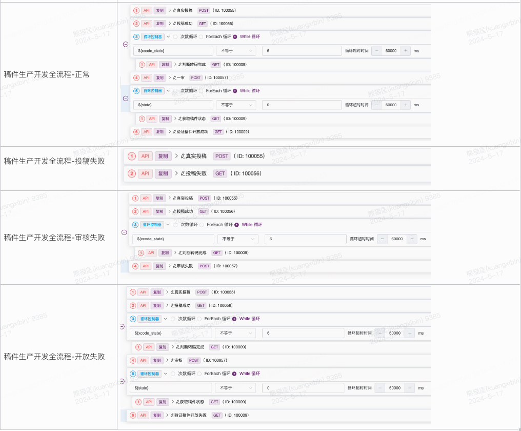 B站稿件生产平台高可用建设分享